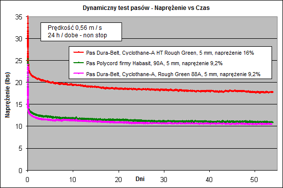 Polycord belt chart