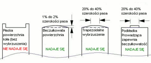 Beczułkowatość profilu